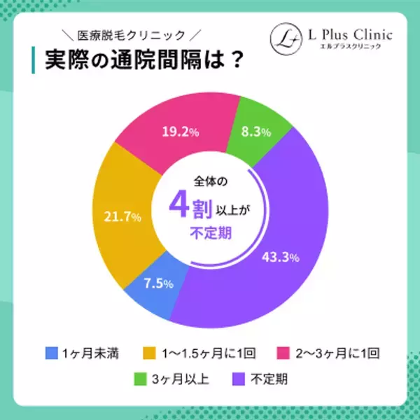 【毛周期を意識して通っている？】医療脱毛経験者120名にアンケート調査