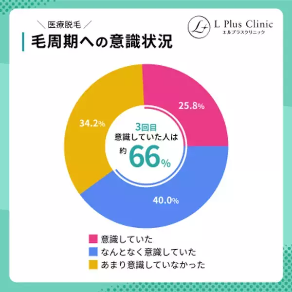 【毛周期を意識して通っている？】医療脱毛経験者120名にアンケート調査