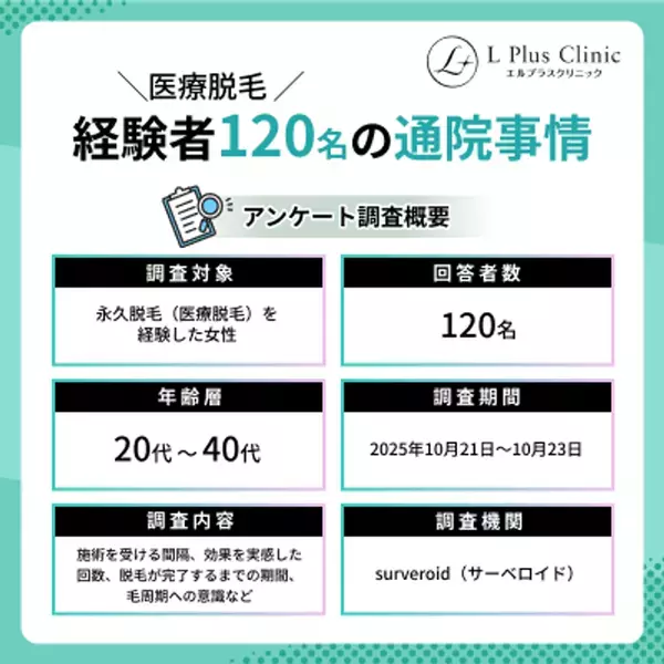 【毛周期を意識して通っている？】医療脱毛経験者120名にアンケート調査