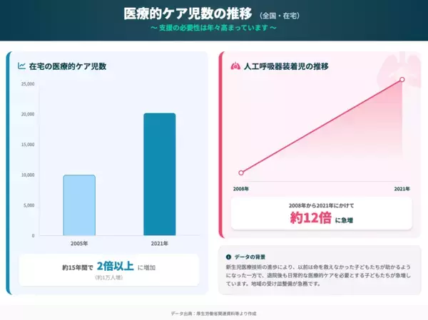 宮城を「日本一やさしい保育の街」にするための挑戦　医療的ケア児の受入率100％を目指し、3月6日(金)よりクラウドファンディングを開始