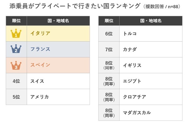 旅行のプロ！添乗員がプライベートで行きたい国ランキング～トルコやクロアチアもランクイン！ 阪急交通社が公開～