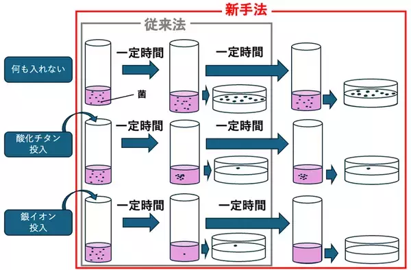 抗菌評価の新手法を公開ー日本規格協会誌にも研究発表