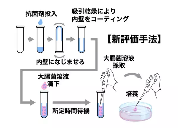 抗菌評価の新手法を公開ー日本規格協会誌にも研究発表