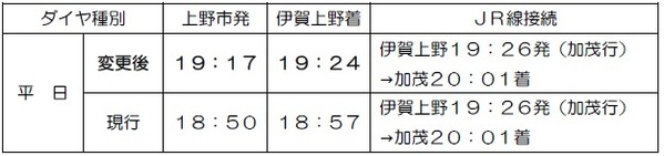 伊賀鉄道ダイヤ変更について