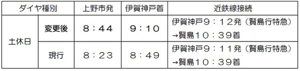 伊賀鉄道ダイヤ変更について