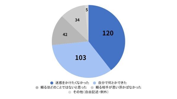 【岡山市民調査】「困りごとを助けたい気持ちはある」96％住民のつながりと共助コミュニティに関するアンケート調査実施