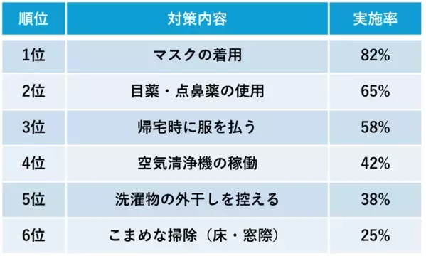 2026年花粉予測は例年の最大2.5倍　レイコップが「春のムズムズ対策セット」を販売