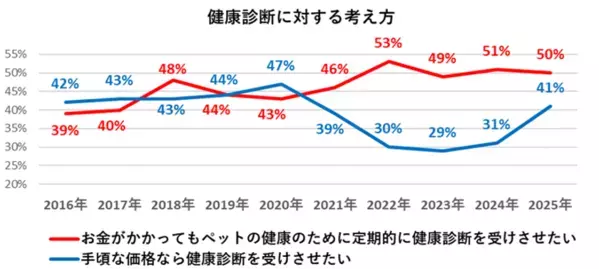 ＜ペットの健康管理に関する実態調査＞　犬猫の定期健康診断受診率は、犬55％・猫40％と横ばいが続く。