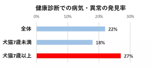 ＜ペットの健康管理に関する実態調査＞　犬猫の定期健康診断受診率は、犬55％・猫40％と横ばいが続く。