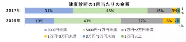 ＜ペットの健康管理に関する実態調査＞　犬猫の定期健康診断受診率は、犬55％・猫40％と横ばいが続く。