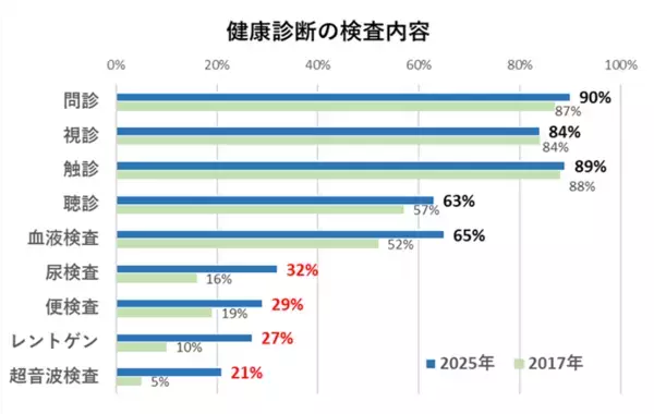 ＜ペットの健康管理に関する実態調査＞　犬猫の定期健康診断受診率は、犬55％・猫40％と横ばいが続く。