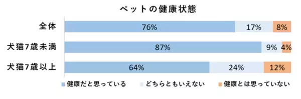 ＜ペットの健康管理に関する実態調査＞　犬猫の定期健康診断受診率は、犬55％・猫40％と横ばいが続く。