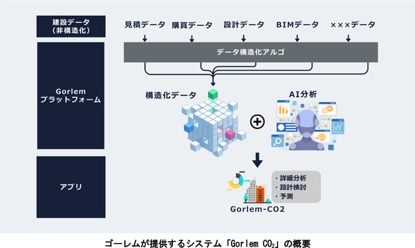 阪急阪神不動産が設立したコーポレートベンチャーキャピタルファンド「HHP共創ファンド1号投資事業有限責任組合」が建設データプラットフォームGorlem Platformを提供する株式会社ゴーレムに出資