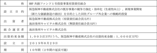 阪急阪神不動産が設立したコーポレートベンチャーキャピタルファンド「HHP共創ファンド1号投資事業有限責任組合」が建設データプラットフォームGorlem Platformを提供する株式会社ゴーレムに出資
