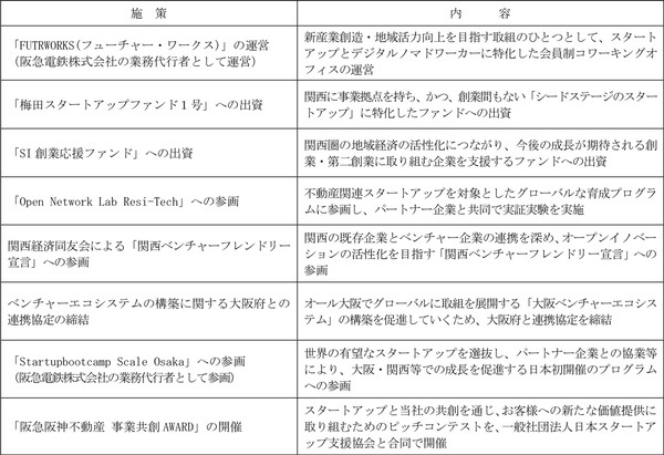 阪急阪神不動産が設立したコーポレートベンチャーキャピタルファンド「HHP共創ファンド1号投資事業有限責任組合」が建設データプラットフォームGorlem Platformを提供する株式会社ゴーレムに出資