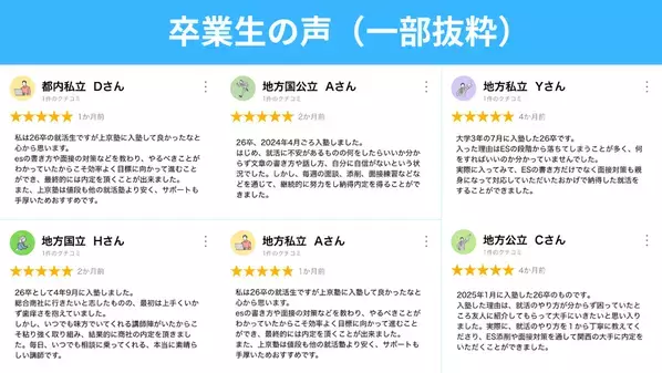就活支援サービス「上京塾」、塾生の2人に1人が早期内定を獲得　早期内定113社を突破！