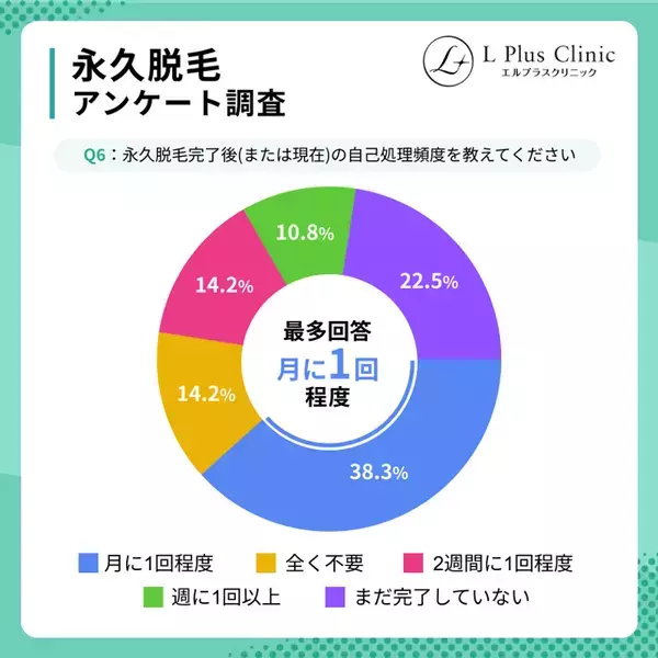 ＜永久脱毛の相場はいくら？＞20～40代の医療脱毛経験者120名に調査を実施