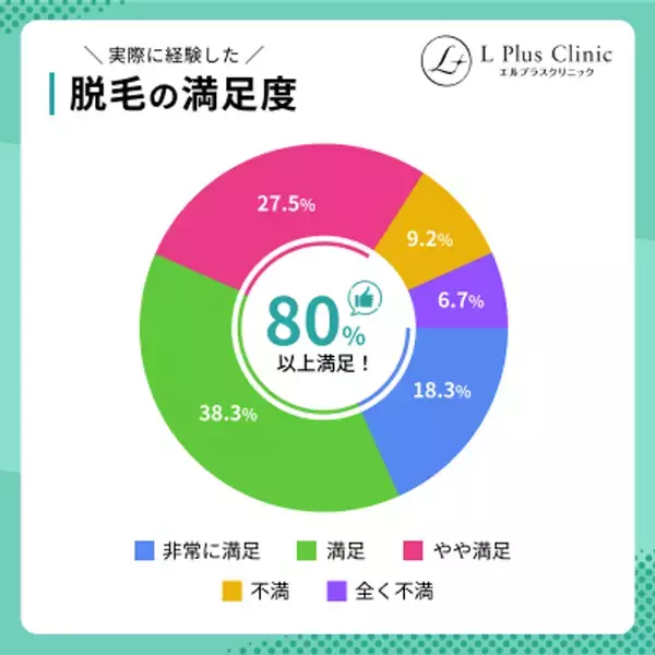 ＜永久脱毛の相場はいくら？＞20～40代の医療脱毛経験者120名に調査を実施