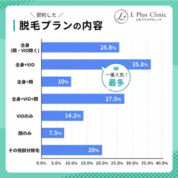 ＜永久脱毛の相場はいくら？＞20～40代の医療脱毛経験者120名に調査を実施