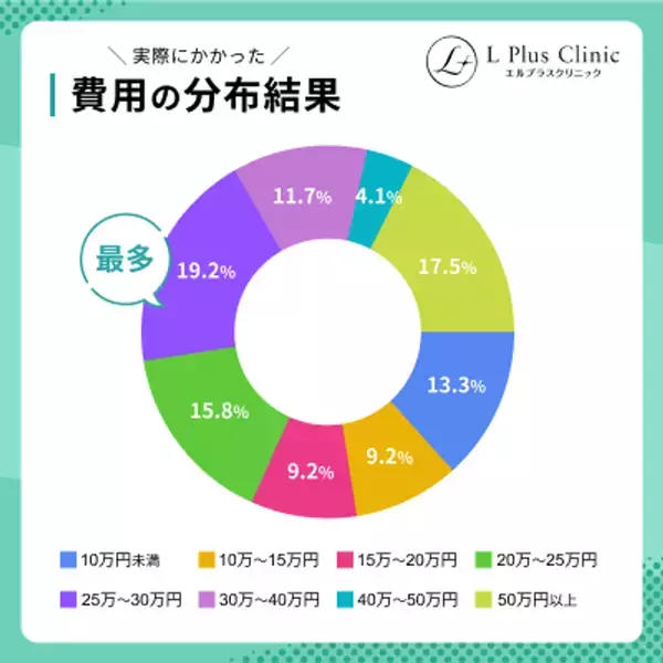 ＜永久脱毛の相場はいくら？＞20～40代の医療脱毛経験者120名に調査を実施