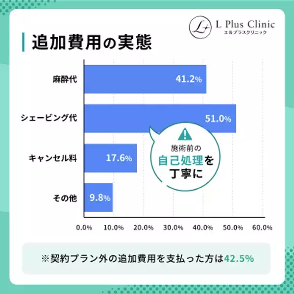 ＜永久脱毛の相場はいくら？＞20～40代の医療脱毛経験者120名に調査を実施