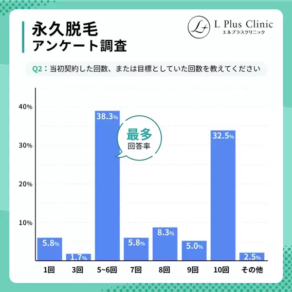 ＜永久脱毛の相場はいくら？＞20～40代の医療脱毛経験者120名に調査を実施