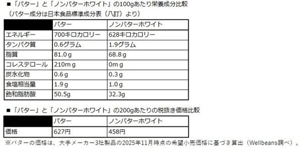 全国300名のバター好きに聞いた　バターを載せるとうまいもの　1位は定番の「じゃがいも」、3位は「ラーメン」！？