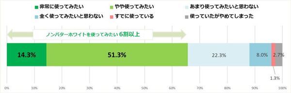 全国300名のバター好きに聞いた　バターを載せるとうまいもの　1位は定番の「じゃがいも」、3位は「ラーメン」！？