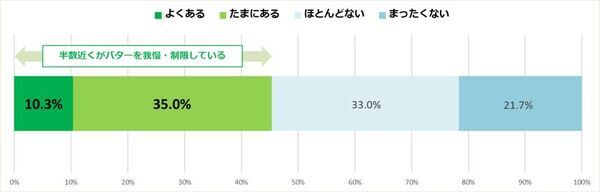 全国300名のバター好きに聞いた　バターを載せるとうまいもの　1位は定番の「じゃがいも」、3位は「ラーメン」！？