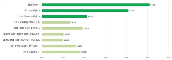 全国300名のバター好きに聞いた　バターを載せるとうまいもの　1位は定番の「じゃがいも」、3位は「ラーメン」！？