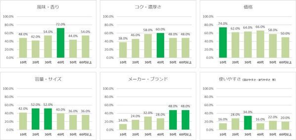 全国300名のバター好きに聞いた　バターを載せるとうまいもの　1位は定番の「じゃがいも」、3位は「ラーメン」！？
