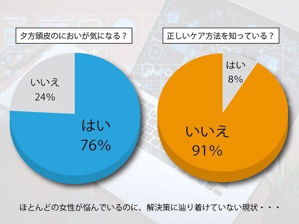「ひとときのしずく」が“頭皮のにおい”について調査　30代女性の76％が“夕方頭皮臭”に悩み　来店客250名に聞いた、においの現状と2～4月に最大化する「酸化皮脂」の蓄積リスクとケア
