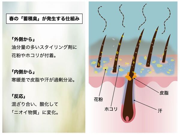 「ひとときのしずく」が“頭皮のにおい”について調査　30代女性の76％が“夕方頭皮臭”に悩み　来店客250名に聞いた、においの現状と2～4月に最大化する「酸化皮脂」の蓄積リスクとケア