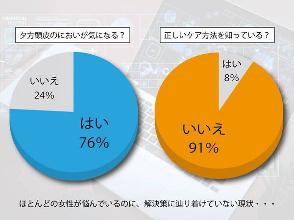 「ひとときのしずく」が“頭皮のにおい”について調査　30代女性の76％が“夕方頭皮臭”に悩み　来店客250名に聞いた、においの現状と2～4月に最大化する「酸化皮脂」の蓄積リスクとケア