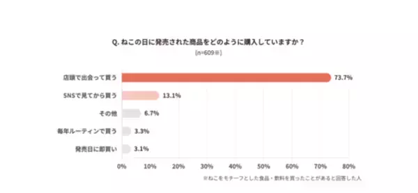 2月22日“ねこの日”を盛り上げる「ファミリ～にゃ～ト大作戦！」開催中！「かわいい」から「救う」へ、キャンペーン商品の売上の一部が地域猫活動の支援に！「ねこの日」消費動向の調査結果を公開！