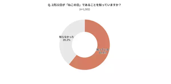 2月22日“ねこの日”を盛り上げる「ファミリ～にゃ～ト大作戦！」開催中！「かわいい」から「救う」へ、キャンペーン商品の売上の一部が地域猫活動の支援に！「ねこの日」消費動向の調査結果を公開！