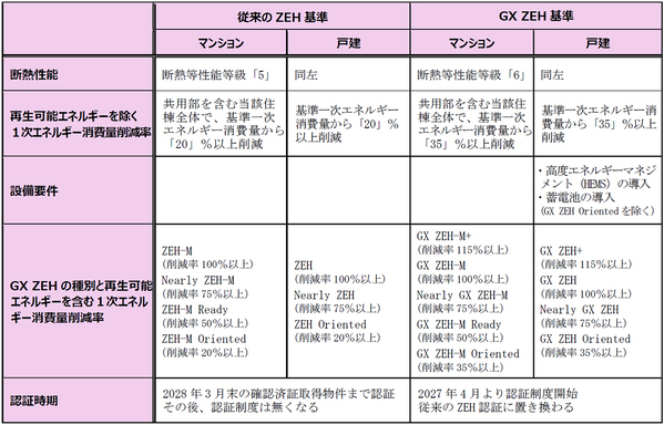 ～ 経済産業省が2027 年度より導入予定の新しい環境基準「GX ZEH」に先進対応 ～新築分譲マンション〈ジオ〉・新築分譲戸建住宅〈ジオガーデン〉において「GX ZEH」基準を「標準化」します