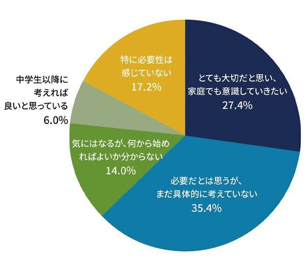 思春期を目前にした小学校高学年！クラス替えなど新しいお友達と出会う季節の身だしなみについて舌ブラシのシキエンが保護者720名にアンケート実施！