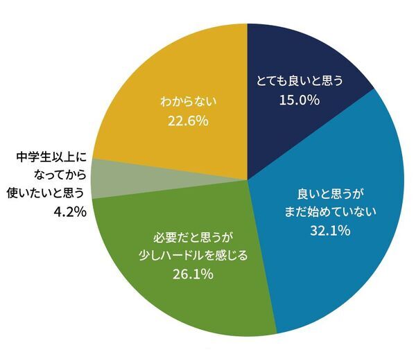 思春期を目前にした小学校高学年！クラス替えなど新しいお友達と出会う季節の身だしなみについて舌ブラシのシキエンが保護者720名にアンケート実施！