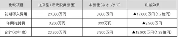 【脱炭素・省エネ】年間400トンのCO2削減と1.7億円のコストカットを同時実現。カルモア、食品工場へ新型脱臭装置「ネオプラズ」を導入