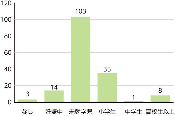 【調査レポート】ママの91％が「火災時の子供」を不安視　しかし、避難訓練の実施率は1割強という「意識と行動の乖離」が判明