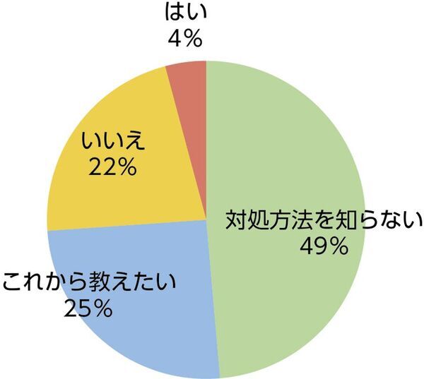 【調査レポート】ママの91％が「火災時の子供」を不安視　しかし、避難訓練の実施率は1割強という「意識と行動の乖離」が判明