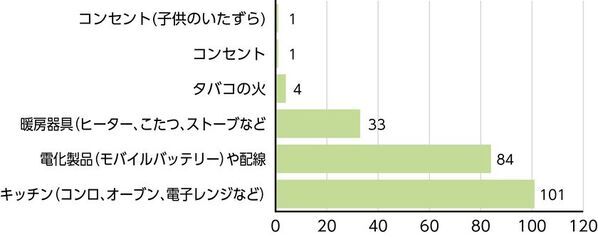 【調査レポート】ママの91％が「火災時の子供」を不安視　しかし、避難訓練の実施率は1割強という「意識と行動の乖離」が判明