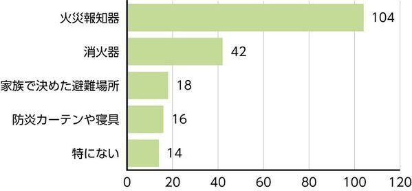 【調査レポート】ママの91％が「火災時の子供」を不安視　しかし、避難訓練の実施率は1割強という「意識と行動の乖離」が判明