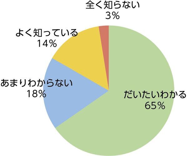 【調査レポート】ママの91％が「火災時の子供」を不安視　しかし、避難訓練の実施率は1割強という「意識と行動の乖離」が判明