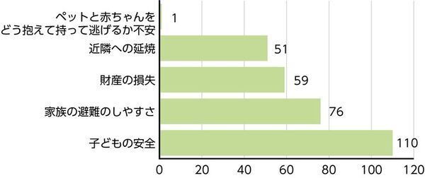 【調査レポート】ママの91％が「火災時の子供」を不安視　しかし、避難訓練の実施率は1割強という「意識と行動の乖離」が判明