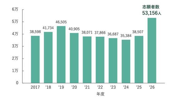 芝浦工大2026年度志願者、5万3千人超で過去最多更新　教育改革での評価および入試改革による志願者の選択肢増加で、多くの志願者を獲得