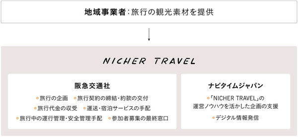 観光客誘致のための旅行アイデアを具現化する共創型の地域活性プロジェクト「CO-JOURNEY by NICHER TRAVEL」を2月26日（木）より開始します
