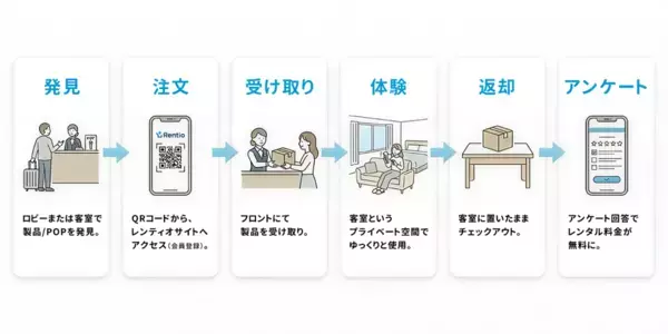 家電のサブスク・レンタルサービス レンティオ　新たに宿泊施設での無償貸出による実証実験開始