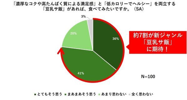 ＜サ飯に対する意識調査　結果発表＞サウナ後の「サ飯」ニーズは“ガッツリ系”から“ヘルシー＋満腹感”へ！「サ飯」ラインナップに不満を抱えるサウナー6割も存在！